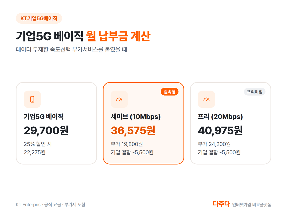 KT 기업5G 베이직 속도선택 부가서비스 월 납부금 계산, 세이브 36,575원 프리 40,975원