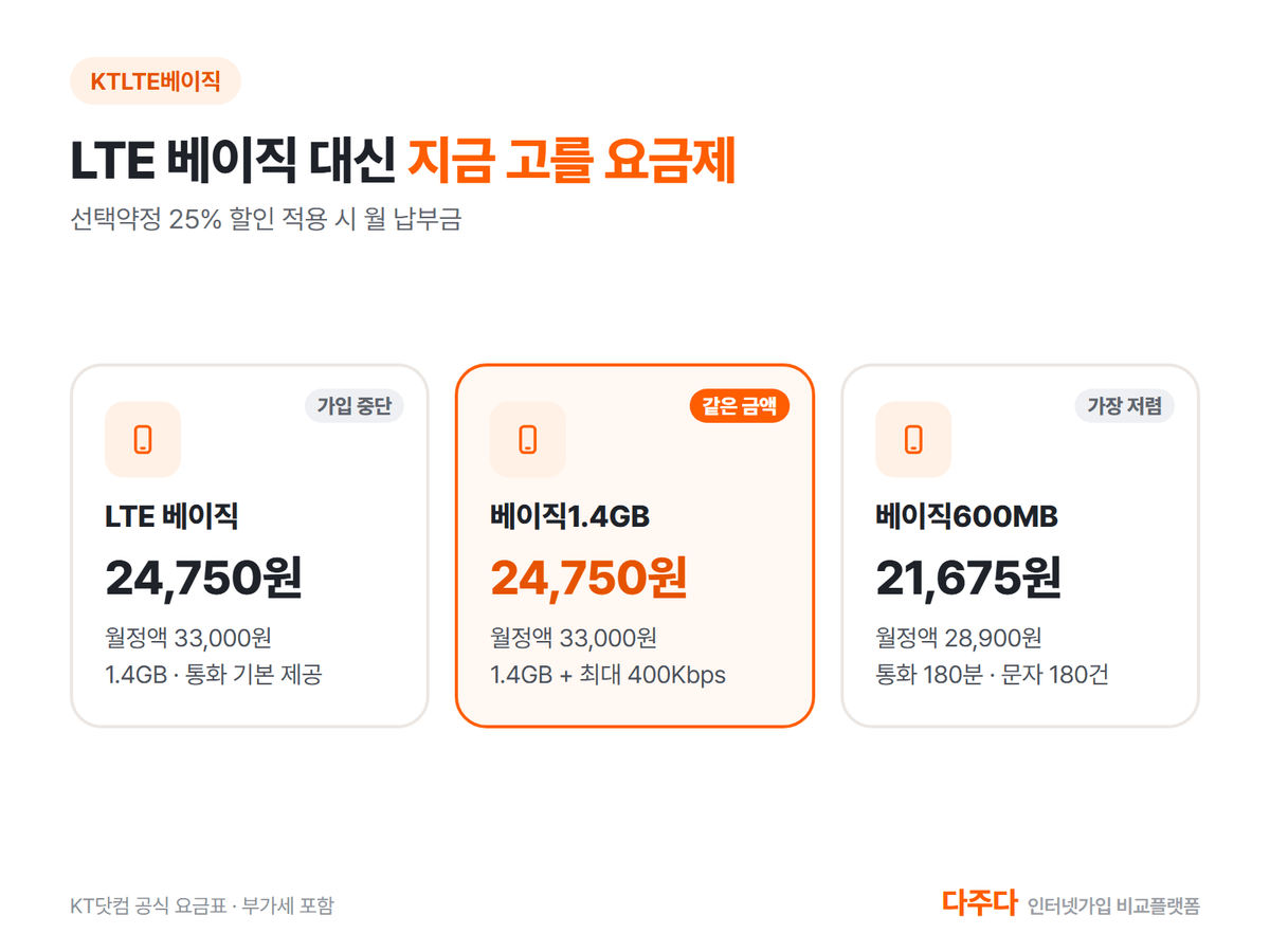 KT LTE 베이직과 새 베이직 요금제 월정액과 선택약정 25% 할인 금액 비교