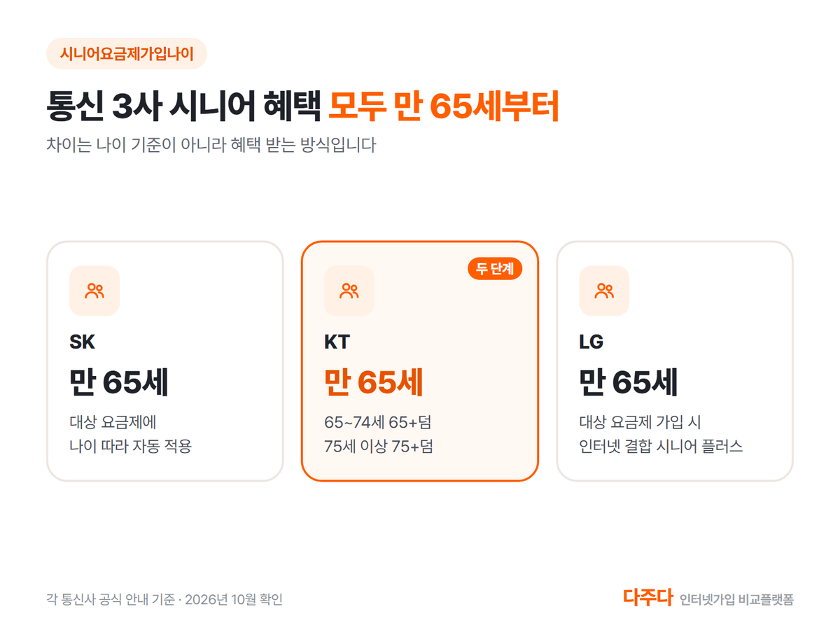 통신 3사 시니어 요금제 가입 나이 기준, 모두 만 65세 이상