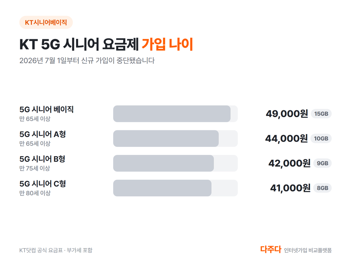 KT 5G 시니어 요금제 4종 가입 나이와 월정액, 2026년 7월 신규 가입 중단
