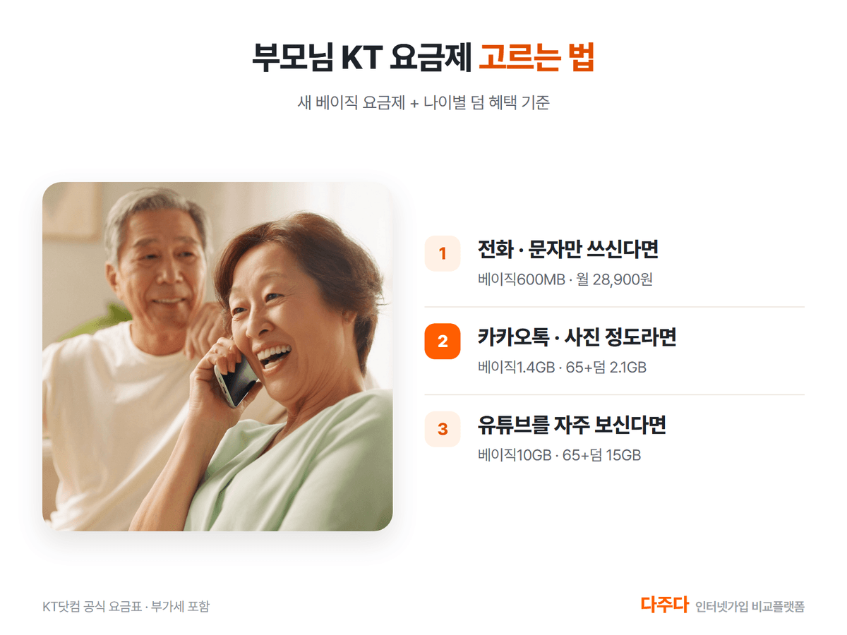 부모님 KT 요금제 고르는 순서 세 가지, 통화 위주 600MB 카카오톡 1.4GB 영상 10GB