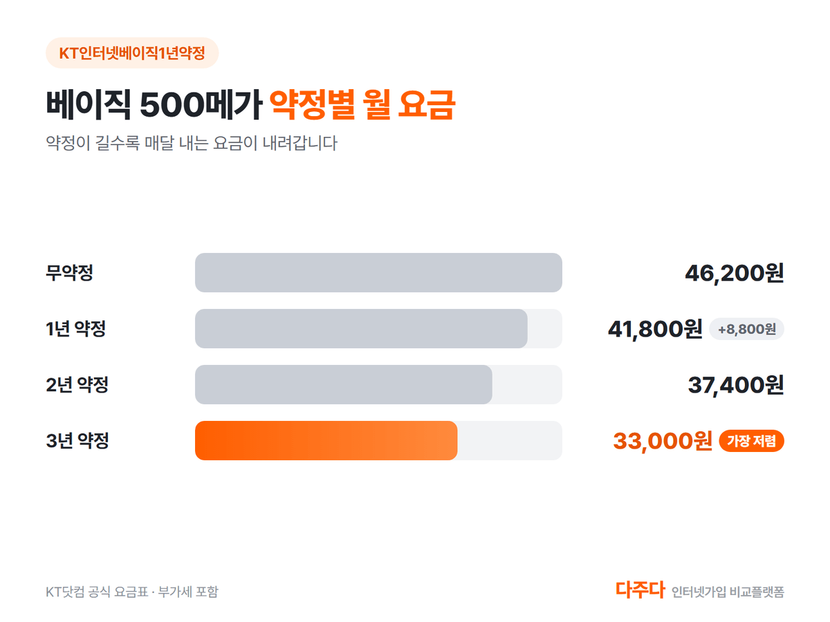 KT 인터넷 베이직 약정별 월 요금, 1년 약정 41,800원 3년 약정 33,000원