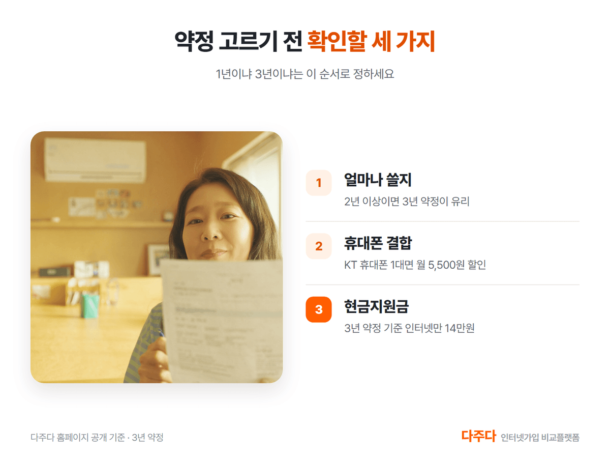 KT 인터넷 베이직 약정 고르기 전 확인할 세 가지, 사용 기간 결합 현금지원금