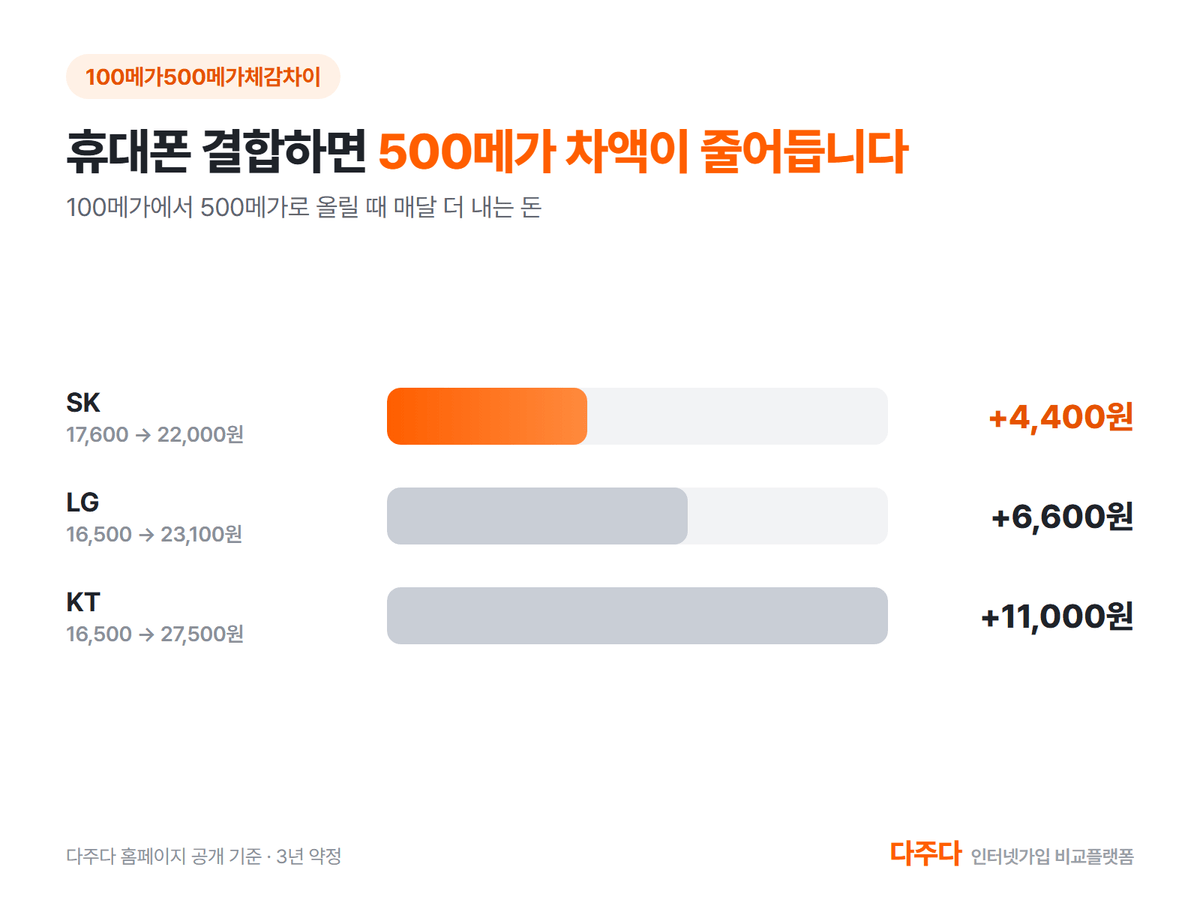 인터넷 100메가 500메가 휴대폰 결합 월 요금 차이, SK 4,400원 LG 6,600원 KT 11,000원