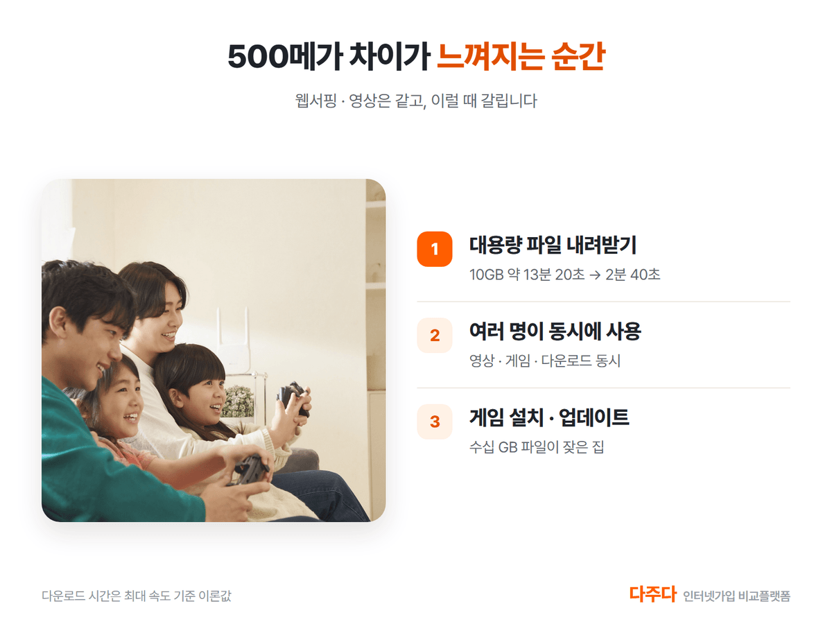 100메가와 500메가 체감 차이가 나는 세 가지 상황, 대용량 다운로드 동시 사용 게임 설치