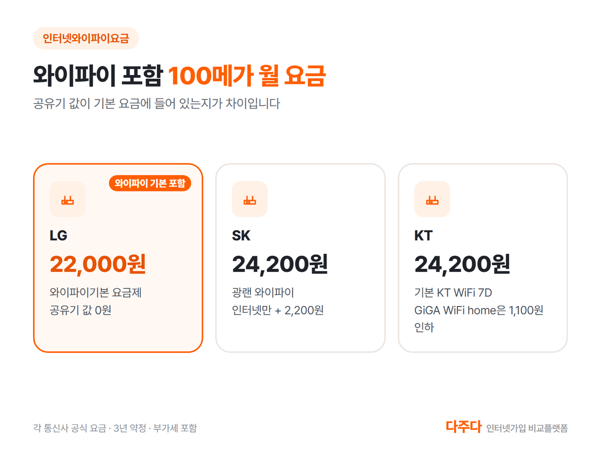 통신 3사 와이파이 포함 인터넷 3년 약정 월 요금, LG 와이파이 기본 포함