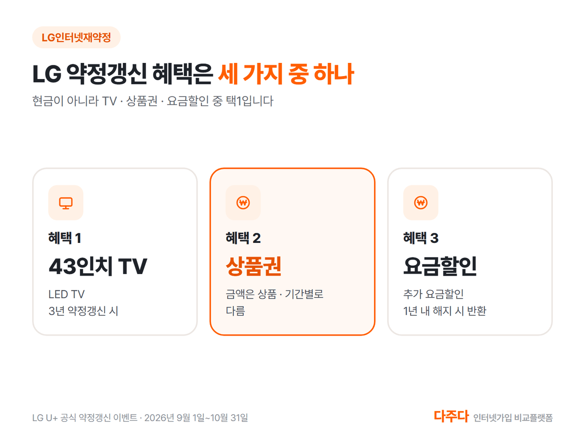 LG 유플러스 약정갱신 혜택 세 가지 중 택1, TV 상품권 추가 요금할인