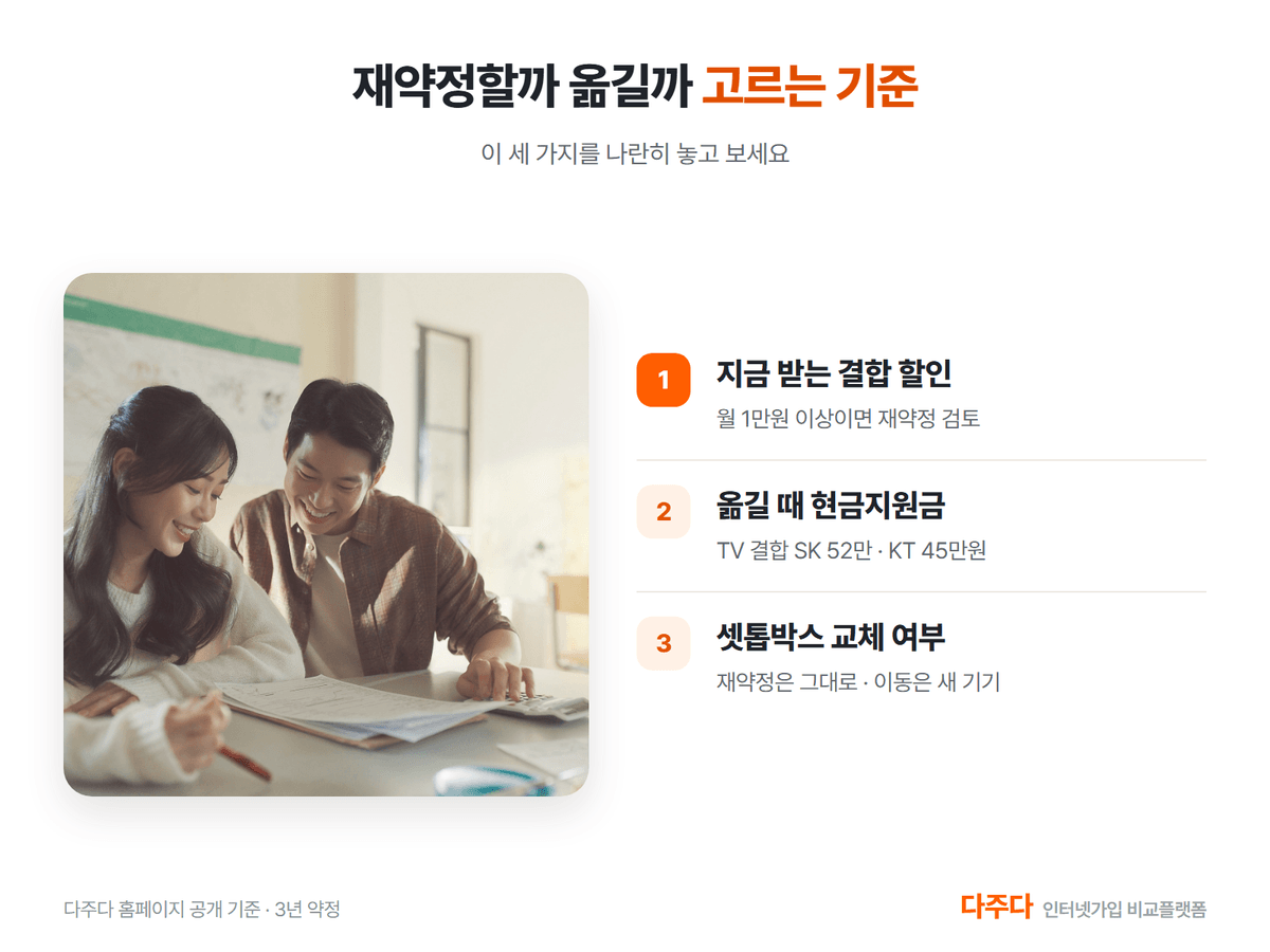 LG 재약정과 통신사 이동 고르는 기준 세 가지, 결합 할인 현금지원금 셋톱박스