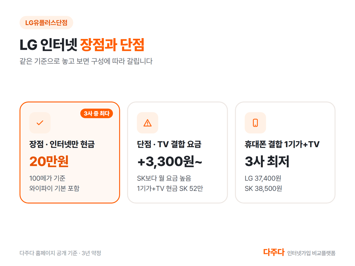 LG 유플러스 인터넷 장점과 단점 비교, 인터넷만 현금지원금 최다 TV 결합은 SK 유리