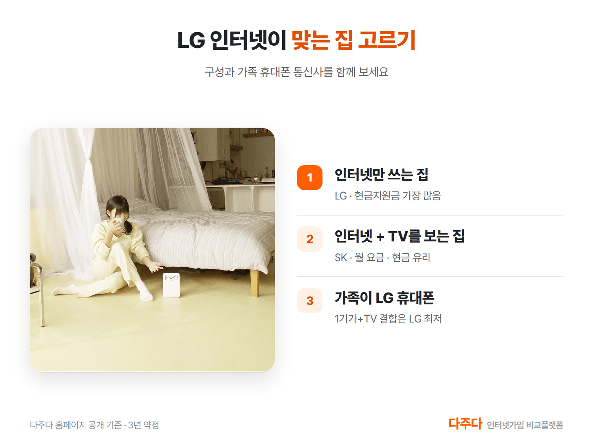 LG 인터넷이 맞는 집 고르는 법 세 가지, 인터넷만 TV 결합 휴대폰 통신사