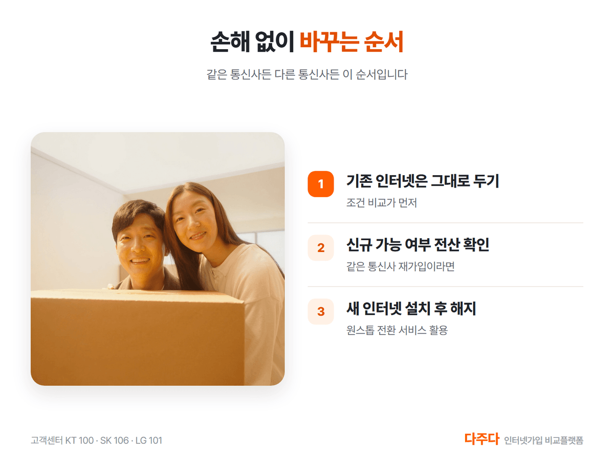 인터넷 손해 없이 바꾸는 순서, 해지 먼저 하지 않기 신규 확인 설치 후 해지