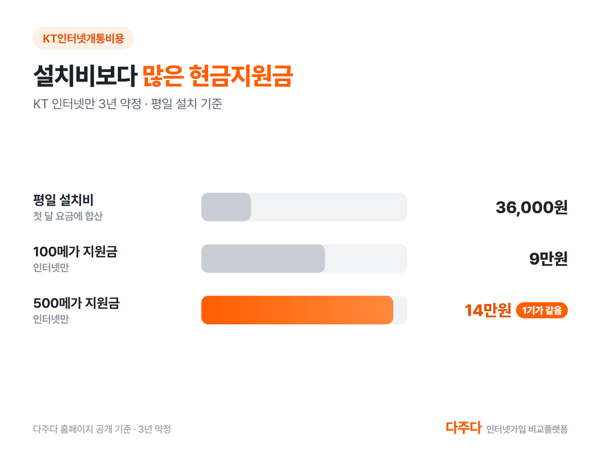 KT 인터넷 평일 설치비 36,000원보다 많은 현금지원금 9만원과 14만원