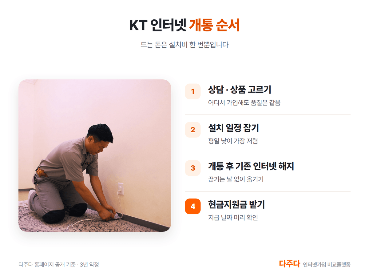 KT 인터넷 개통 순서, 상담 설치 일정 기존 인터넷 해지 현금지원금 받기