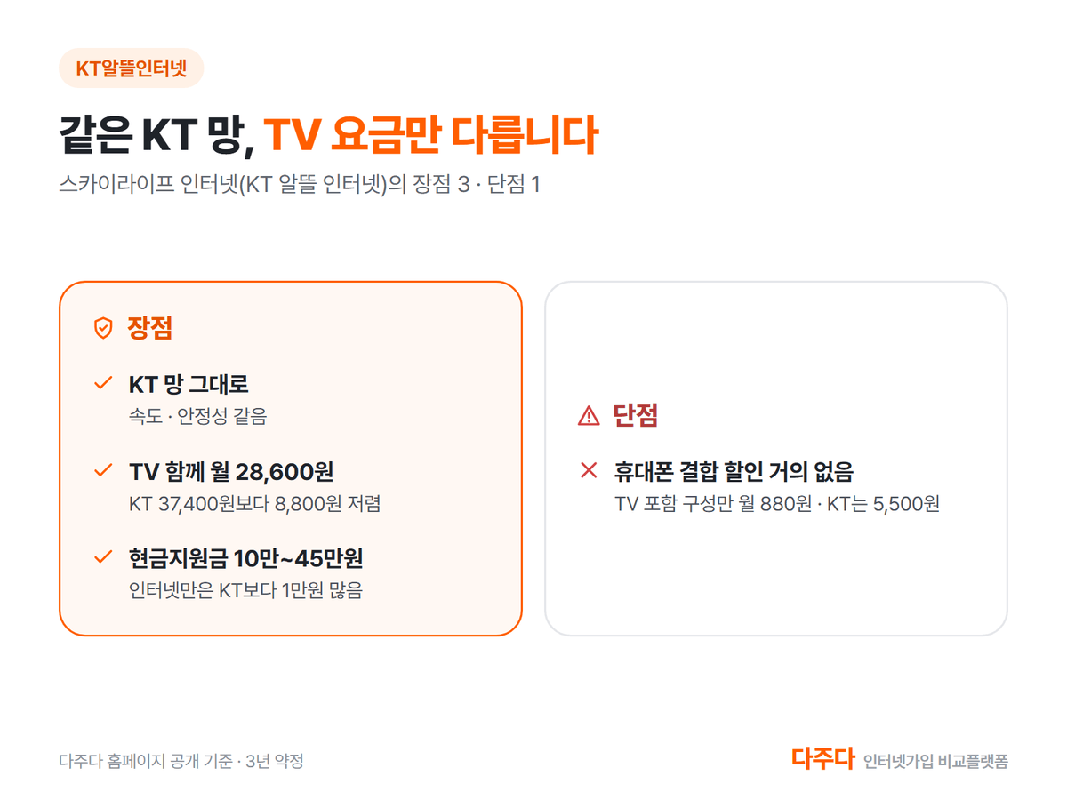 KT알뜰인터넷 장점 세 가지와 단점 하나, KT 망 그대로 TV 요금 8,800원 차이 현금지원금 휴대폰 결합 할인