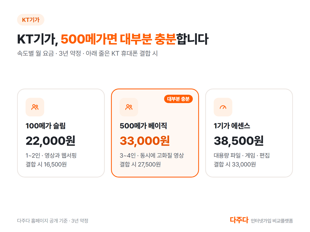 KT기가 인터넷 속도별 월 요금, 100메가 22,000원, 500메가 33,000원, 1기가 38,500원