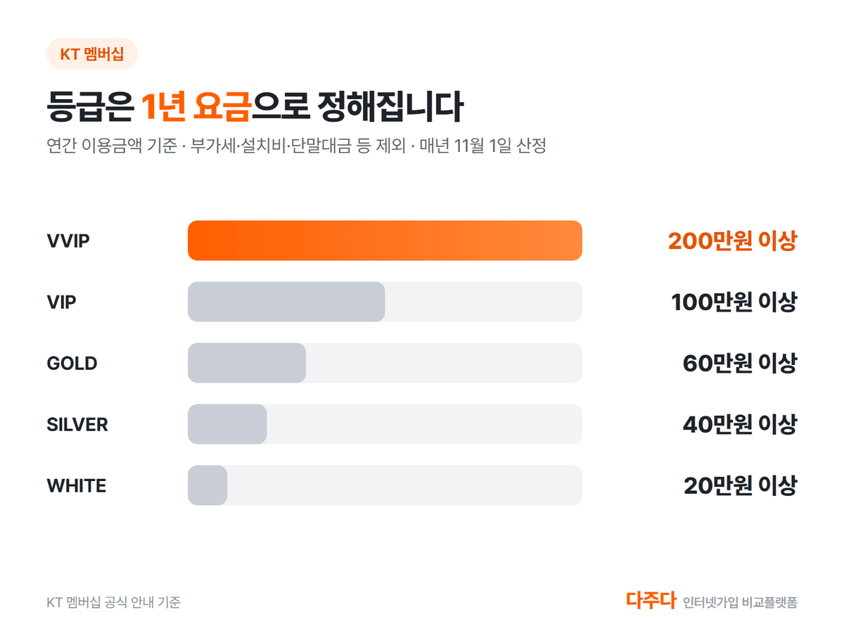KT 멤버십 등급 기준, VVIP 200만원, VIP 100만원, GOLD 60만원, SILVER 40만원, WHITE 20만원 이상