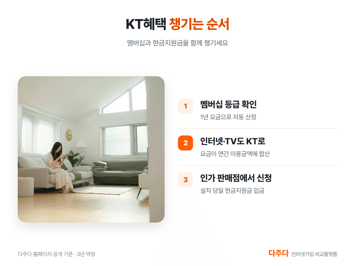 KT혜택 챙기는 순서, 멤버십 등급 확인과 인터넷 TV 합산과 인가 판매점 신청