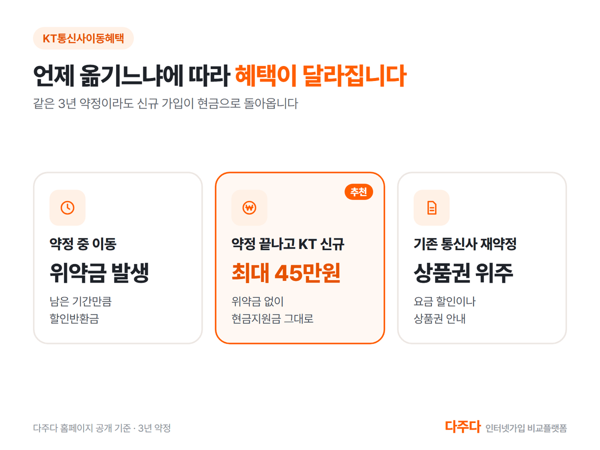 KT통신사이동혜택 시기별 비교, 약정 중 이동 약정 끝난 신규 재약정