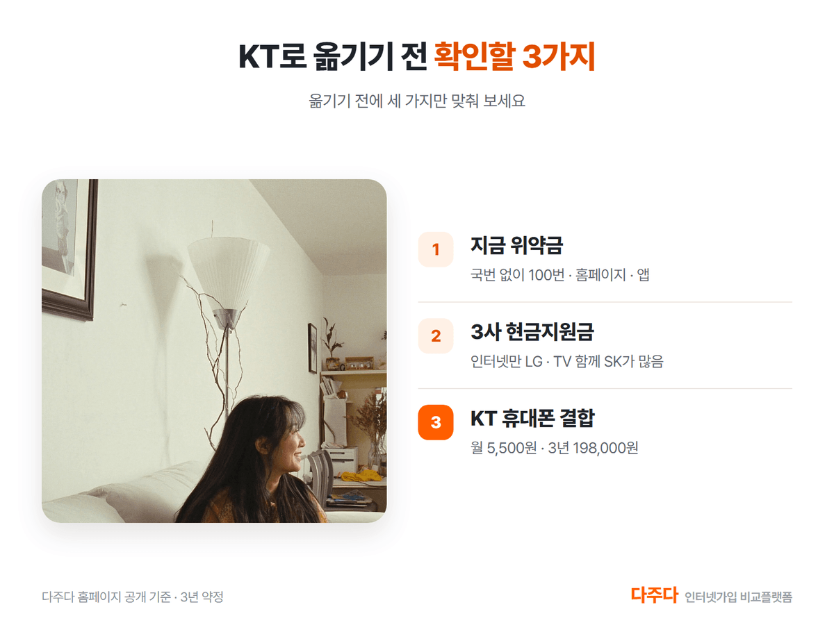 KT로 옮기기 전 확인할 세 가지, 위약금 3사 현금지원금 휴대폰 결합