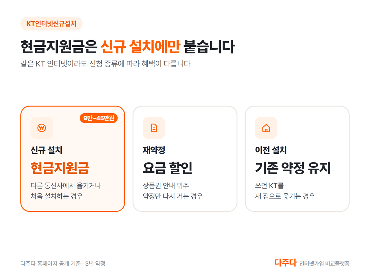 KT인터넷신규설치와 재약정 이전 설치의 현금지원금 차이