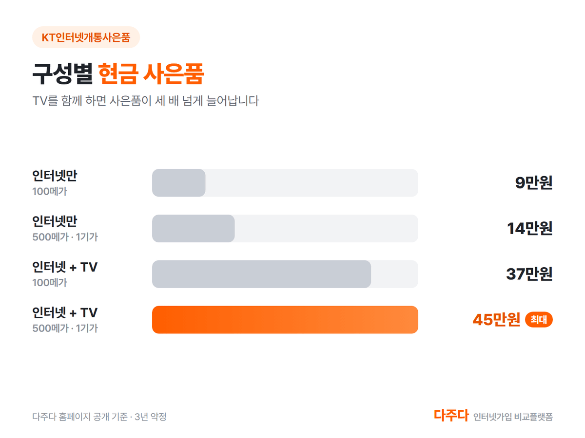 KT인터넷개통사은품 구성별 현금 사은품, 인터넷만 9만원에서 14만원, TV 함께 37만원에서 45만원