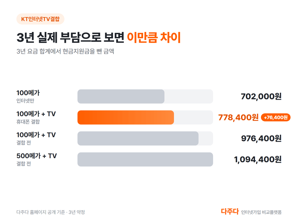KT 인터넷 TV 결합 3년 실제 부담 비교, 인터넷만과 TV 휴대폰 결합