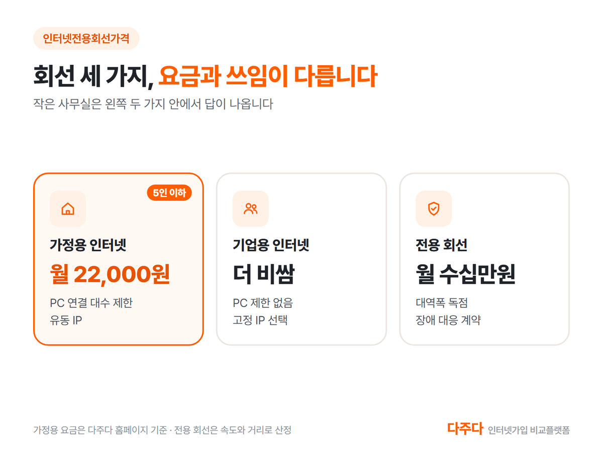 가정용 기업용 인터넷과 전용 회선 요금과 쓰임 비교