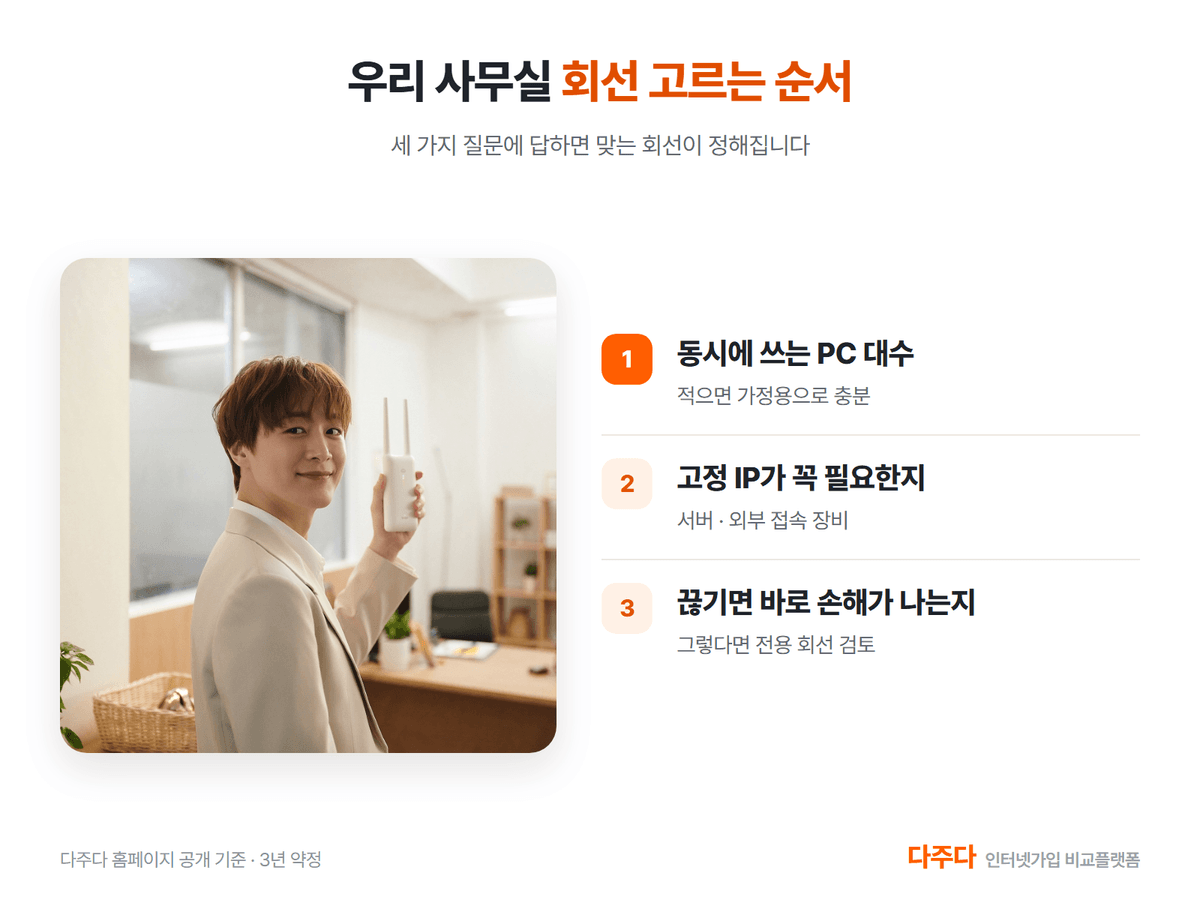 우리 사무실 회선 고르는 순서, PC 대수 고정 IP 끊김 손해