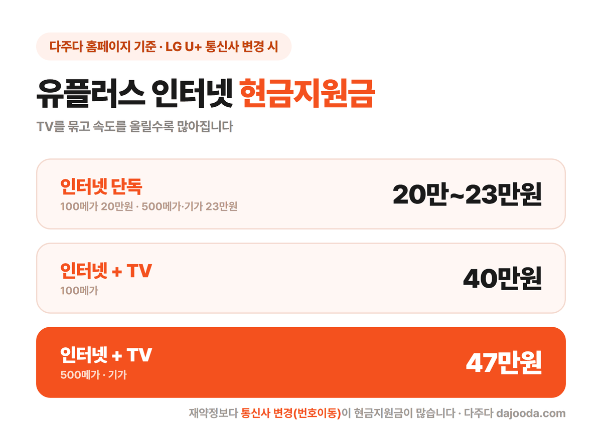 유플러스 인터넷 현금지원금, 인터넷 단독 20만~23만원, 인터넷+TV 40만원·47만원