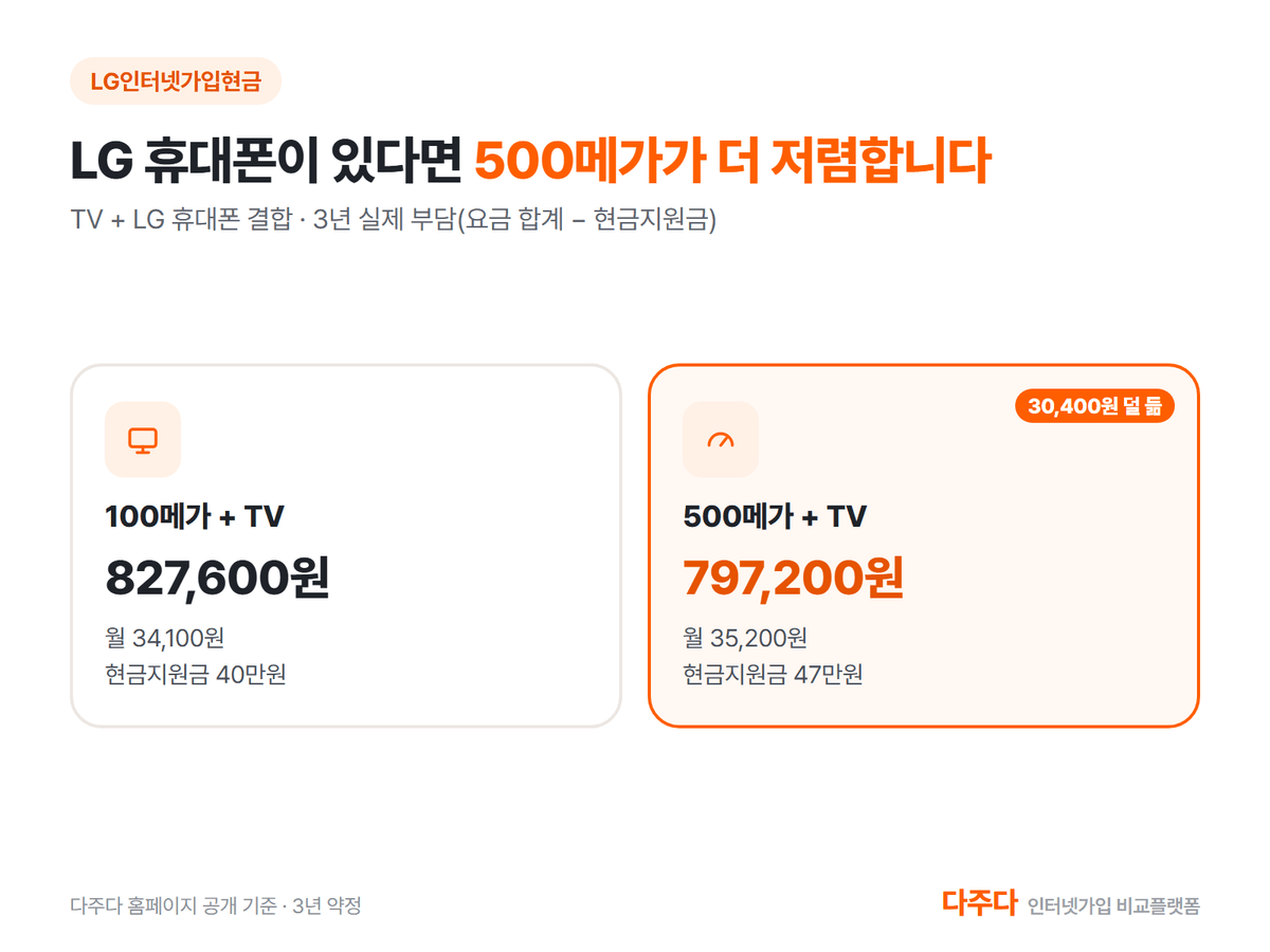 LG 휴대폰 결합 시 100메가 TV와 500메가 TV 3년 실제 부담 비교