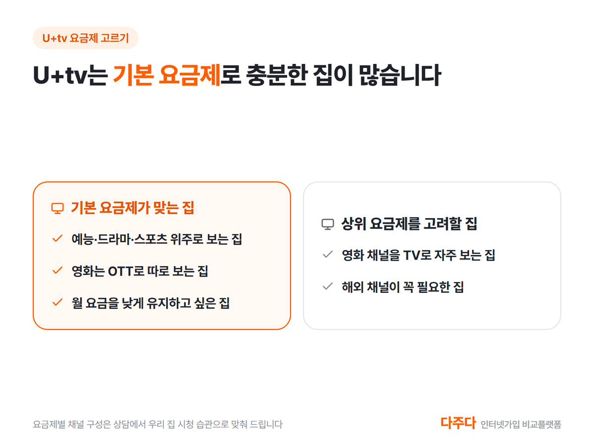 U+tv 기본 요금제가 맞는 집과 상위 요금제를 고려할 집