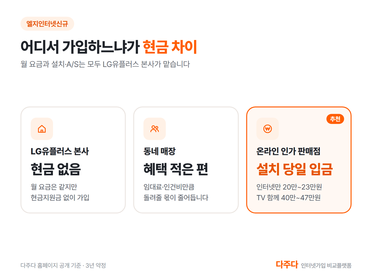 LG 인터넷 신청하는 곳별 현금지원금 차이, 본사와 동네 매장과 온라인 인가 판매점