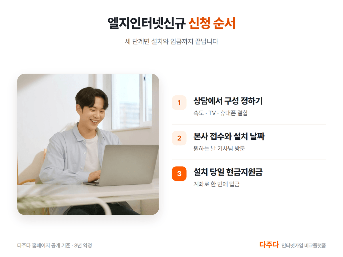 엘지인터넷신규 신청 순서, 상담과 설치와 당일 현금지원금 입금