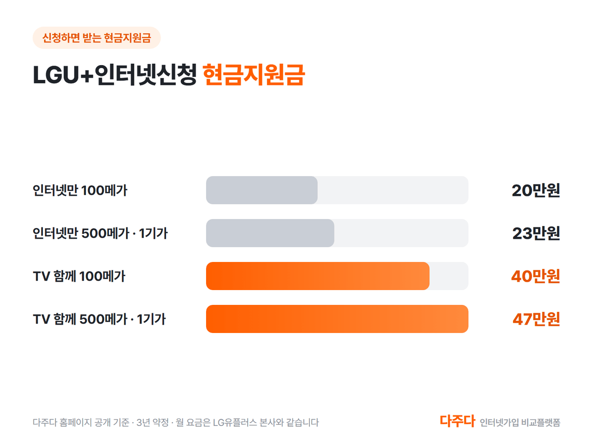 LGU+인터넷신청 구성별 현금지원금 20만원에서 47만원