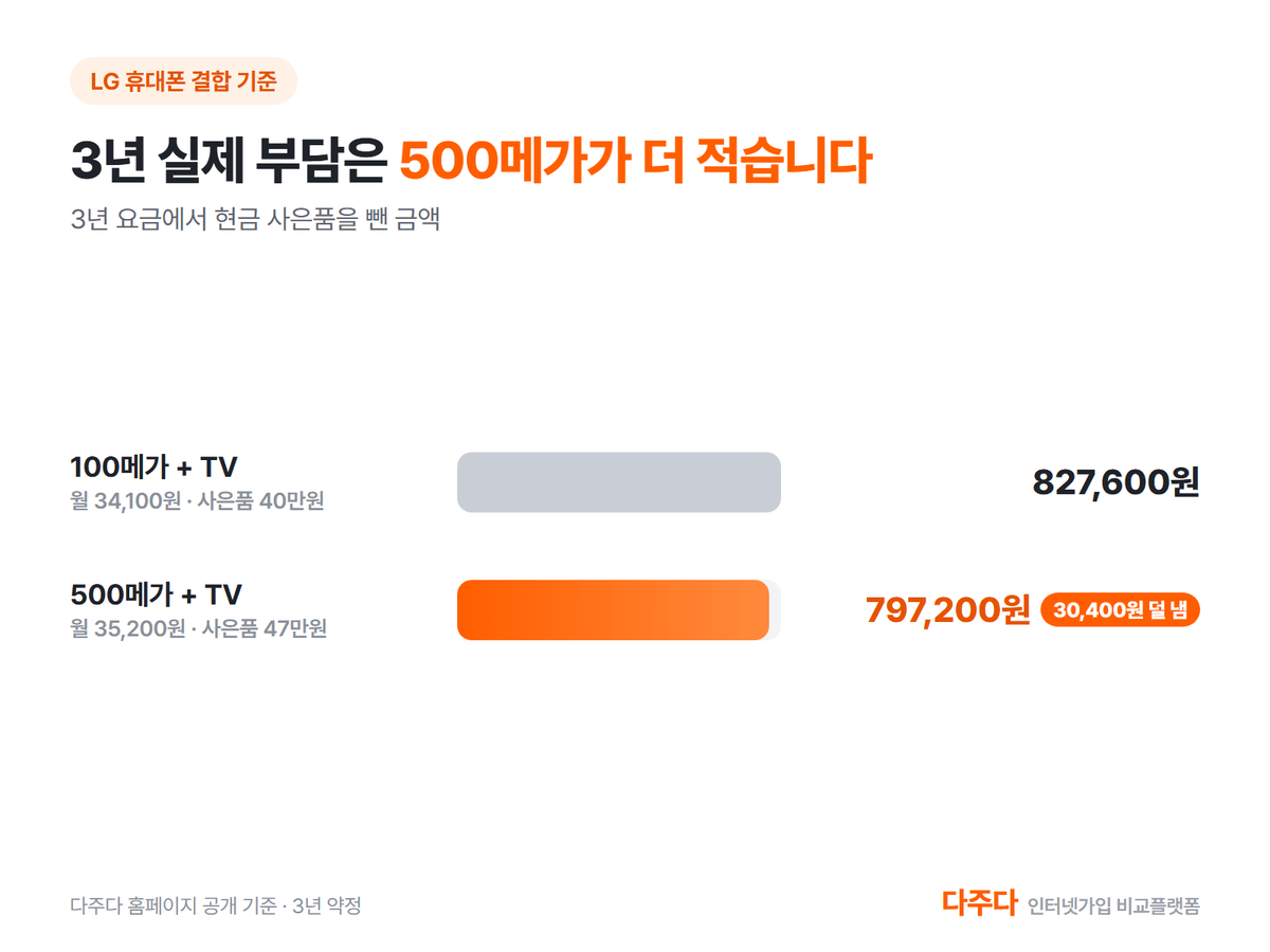 LG 휴대폰 결합 기준 3년 실제 부담, 100메가 TV 827,600원과 500메가 TV 797,200원