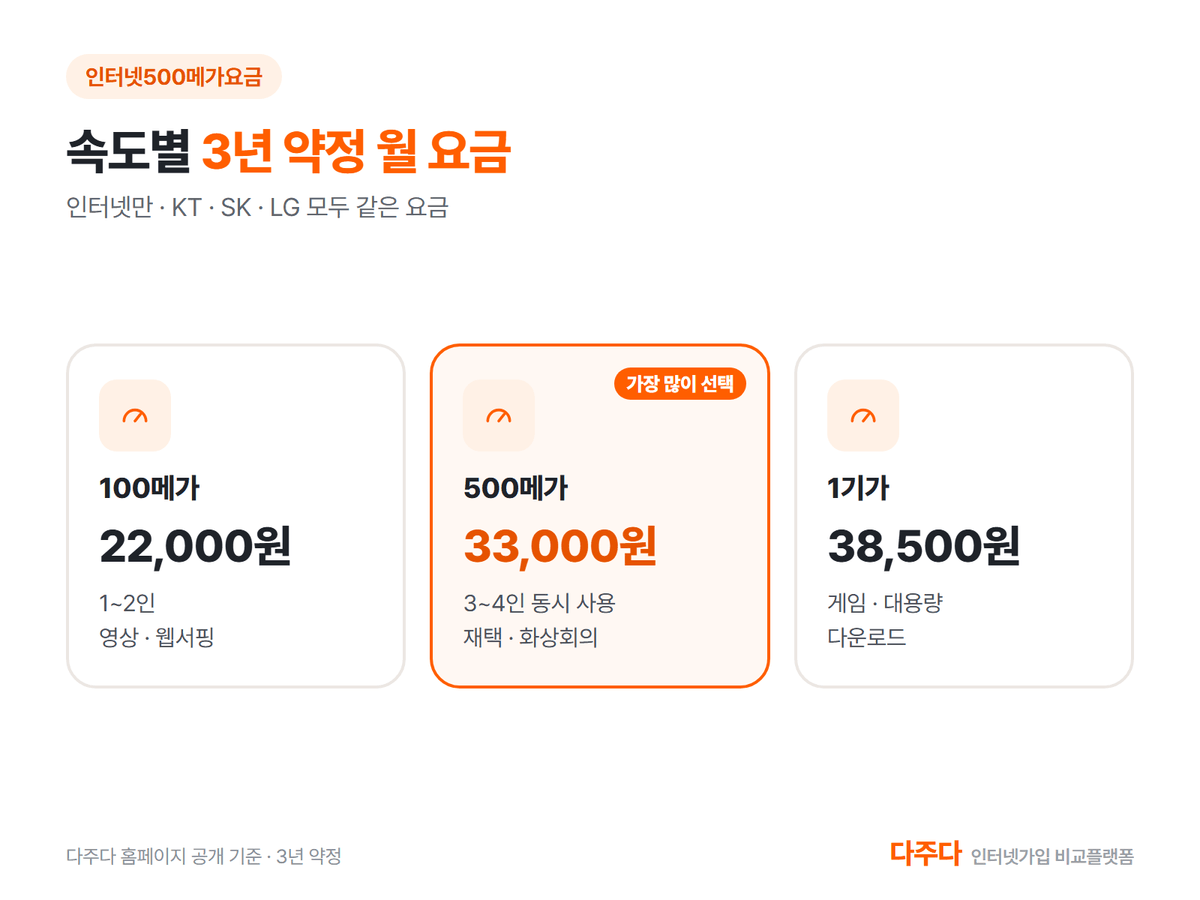 속도별 3년 약정 월 요금, 100메가 22,000원 500메가 33,000원 1기가 38,500원