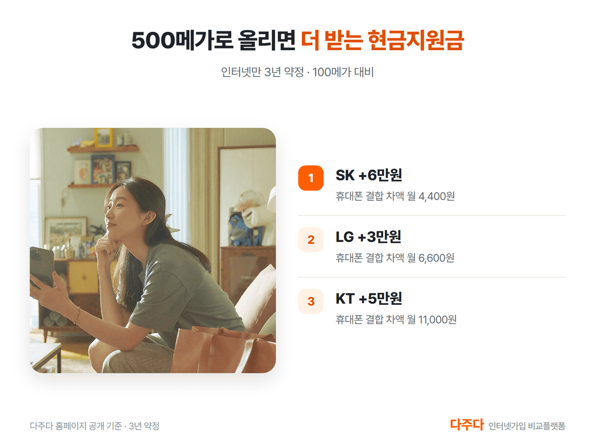 500메가로 올리면 더 받는 현금지원금, SK 6만원 LG 3만원 KT 5만원