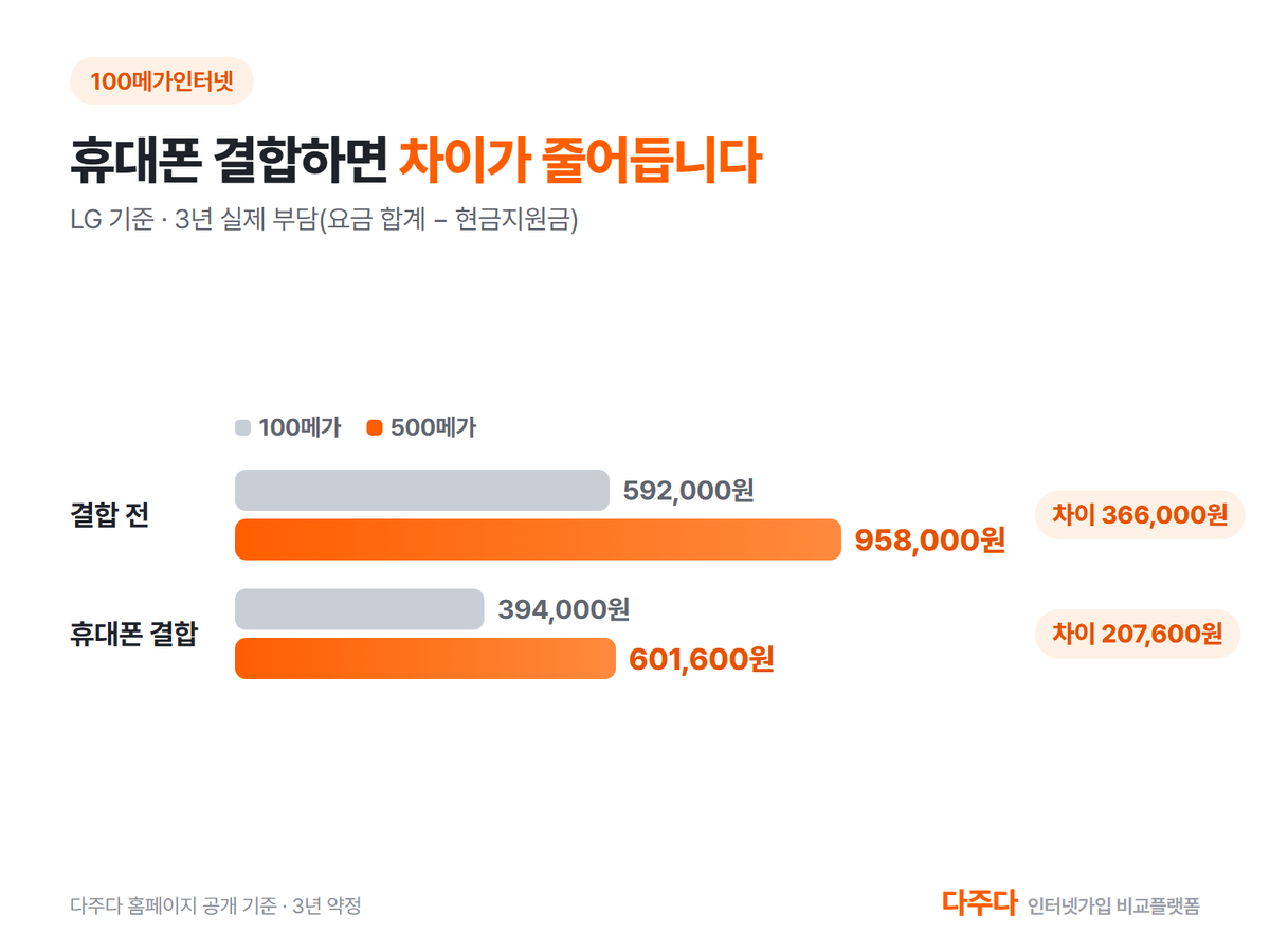 100메가와 500메가 3년 실제 부담, 휴대폰 결합 전후 차이