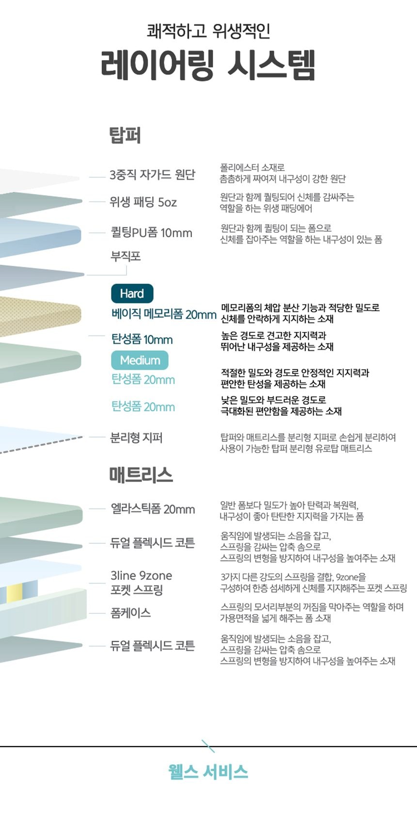 웰스 매트리스 하이브리드 슈퍼싱글 상세