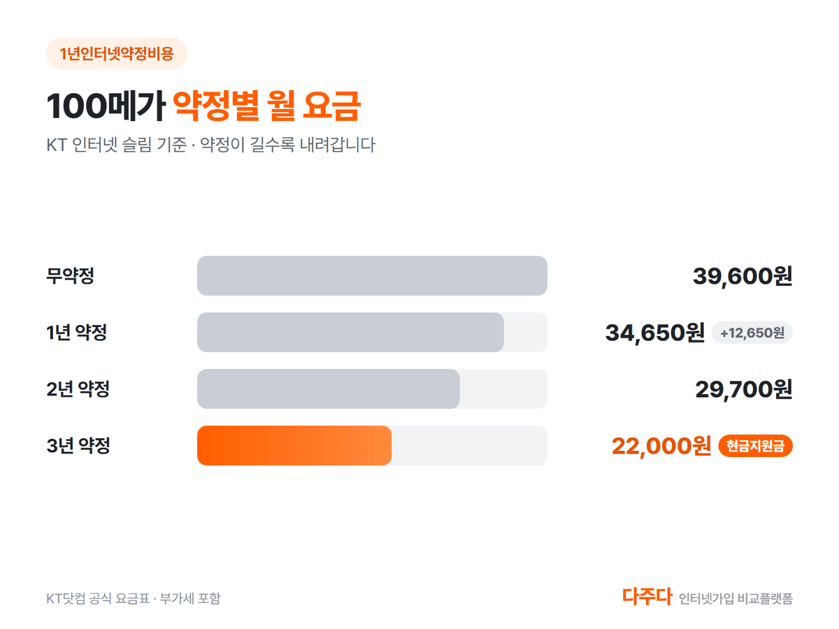 KT 100메가 약정별 월 요금, 무약정 39,600원 1년 34,650원 2년 29,700원 3년 22,000원