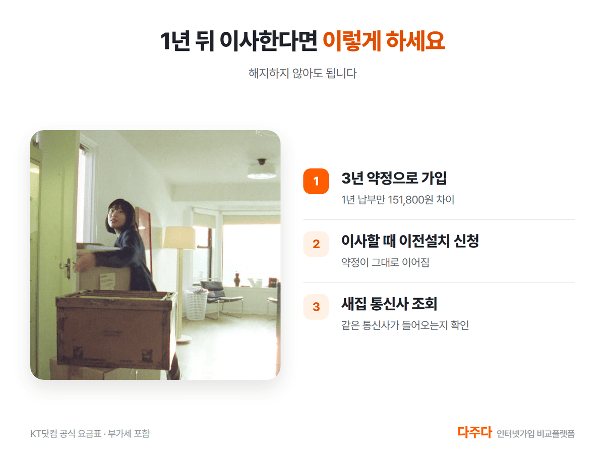1년 뒤 이사한다면 3년 약정 가입 후 이전설치하는 순서