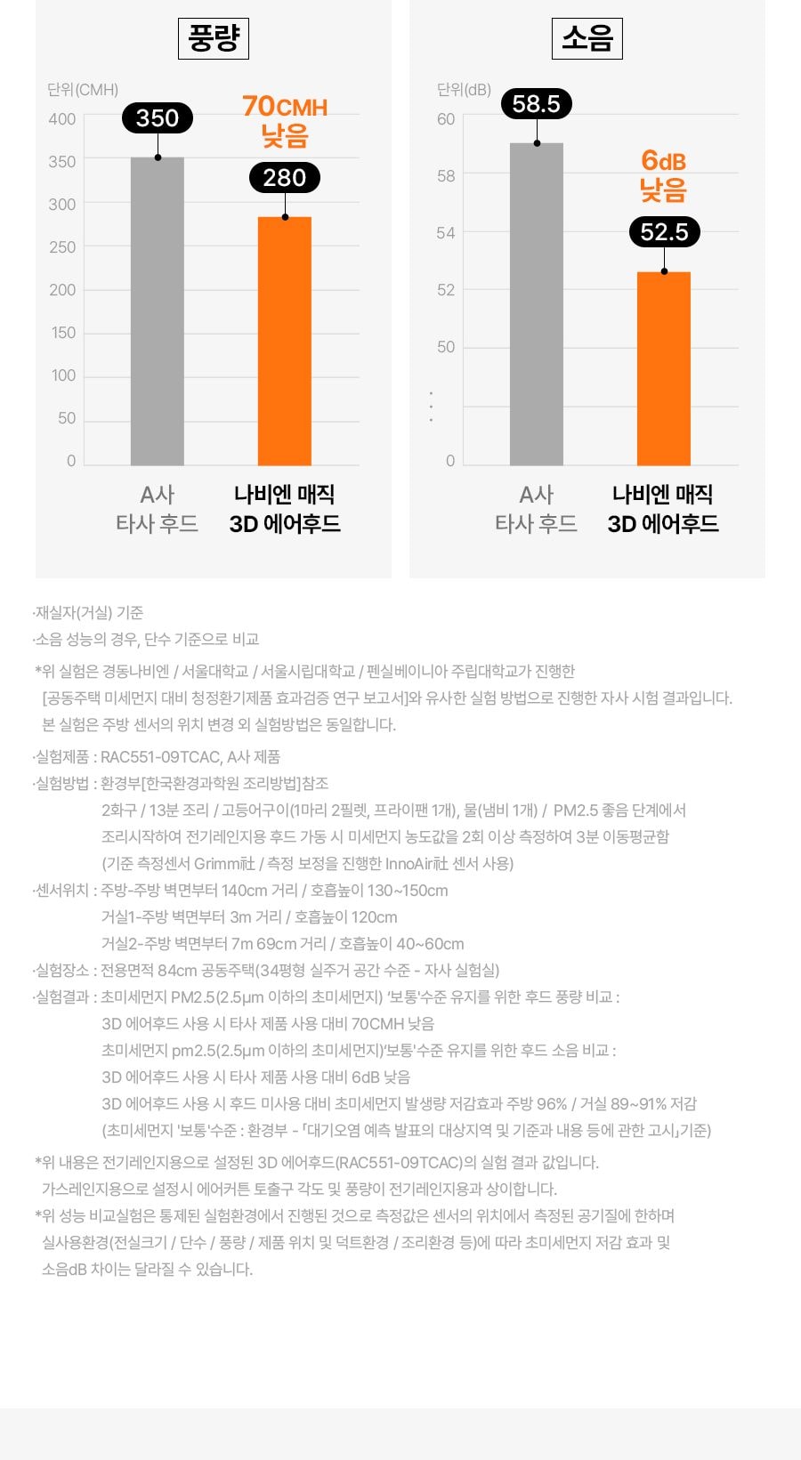 나비엔 매직 3D 에어후드 상세