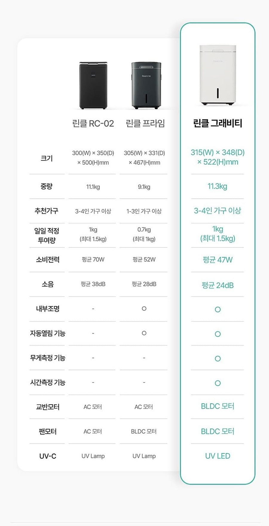 린클 그래비티 음식물처리기 22L 상세