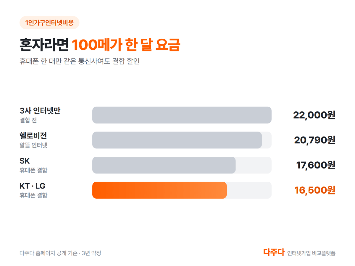 1인 가구 100메가 한 달 요금, 휴대폰 결합 시 16,500원