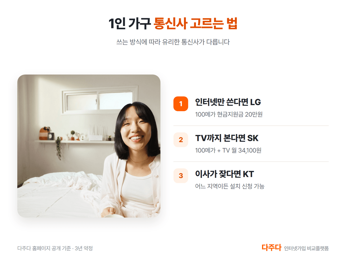 1인 가구 통신사 고르는 법, 인터넷만 LG TV까지 SK 이사 잦으면 KT