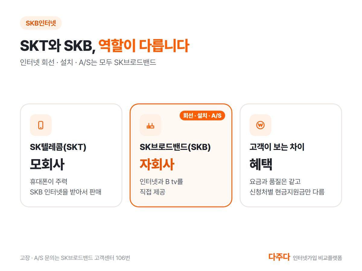 SKT와 SKB 역할 비교, 모회사와 자회사 회선 설치 A/S는 SK브로드밴드