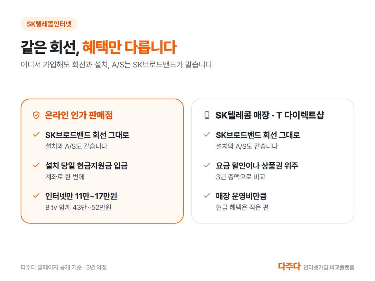 SK텔레콤인터넷 신청처 비교, 온라인 인가 판매점과 SK텔레콤 매장 T 다이렉트샵