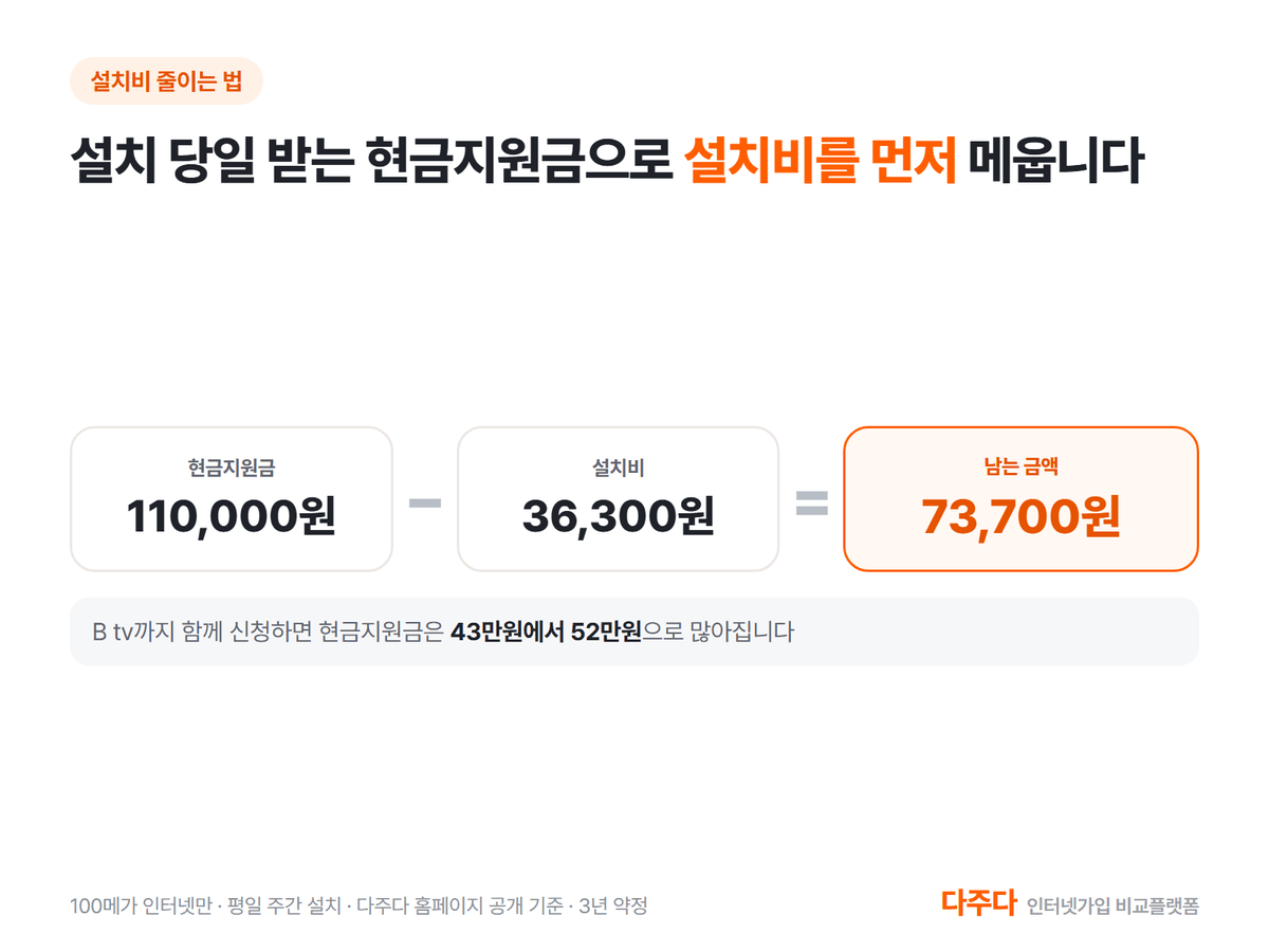 현금지원금 110,000원에서 설치비 36,300원을 빼면 73,700원이 남는 계산