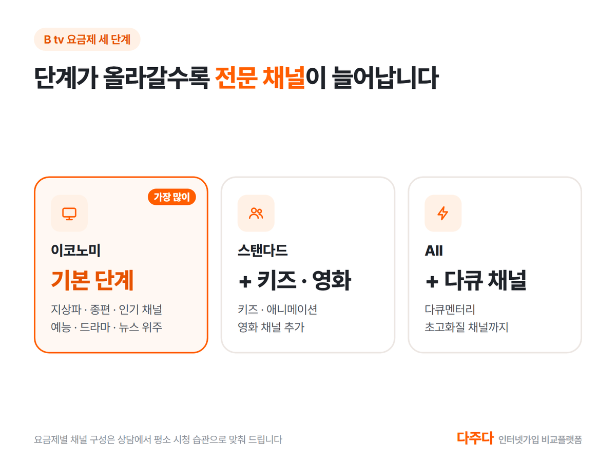B tv 요금제 이코노미 스탠다드 All 세 단계 채널 차이