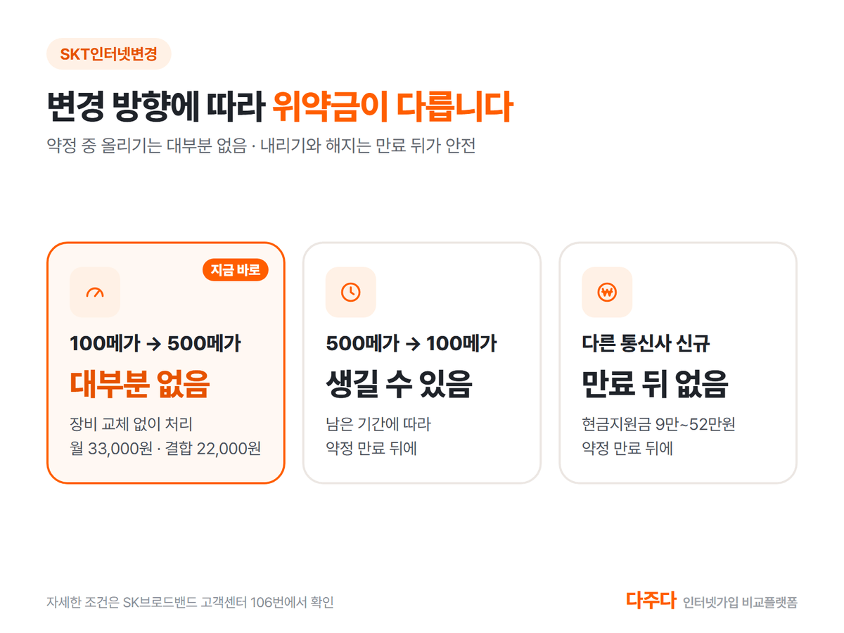 SK 인터넷 요금제 변경 방향별 위약금과 시점, 올리기 내리기 통신사 이동